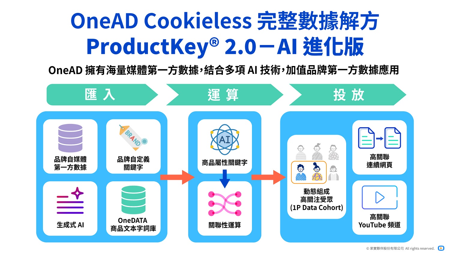 OneAD 推出業界最完整 Cookieless 數據解方 ProductKey® 2.0－AI 進化版 為品牌實現開放網域廣告規模投放 - https://www.watchmedia01.com