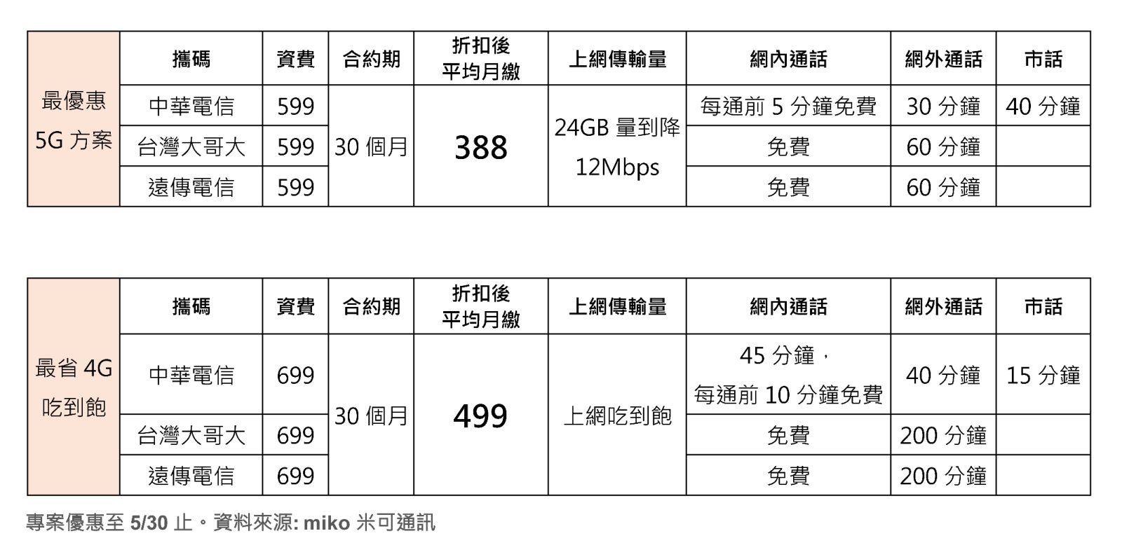 比市面上5G門號方案還低 這家通訊行 月繳只要388元 - https://www.watchmedia01.com