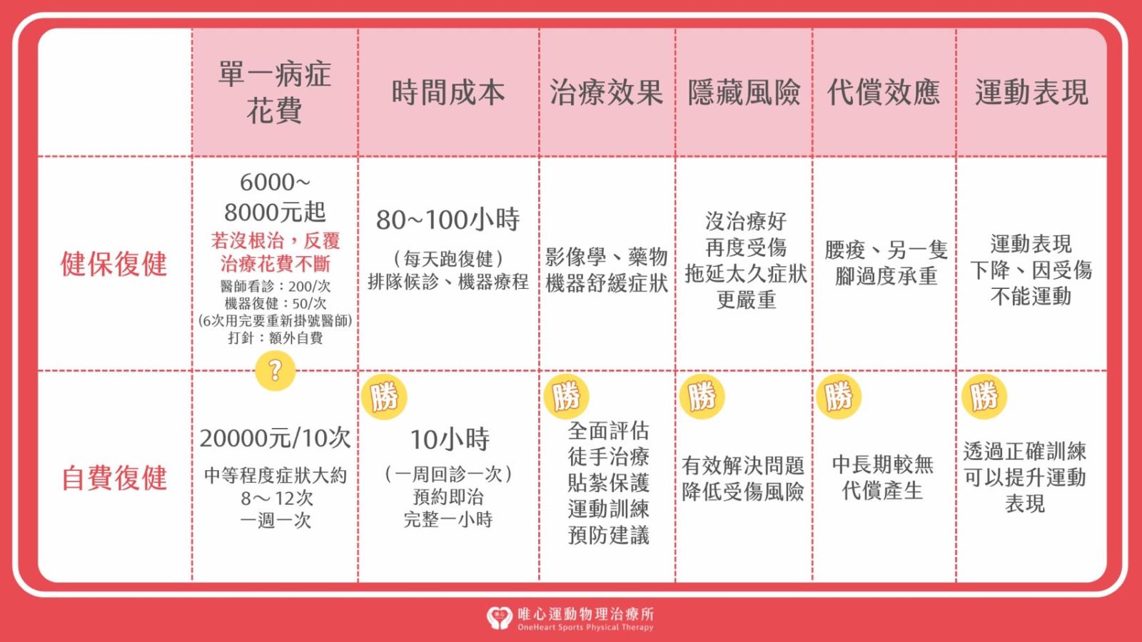 取消門診掛號費上限 復健自費門診及健保門診聰明選 - https://www.watchmedia01.com