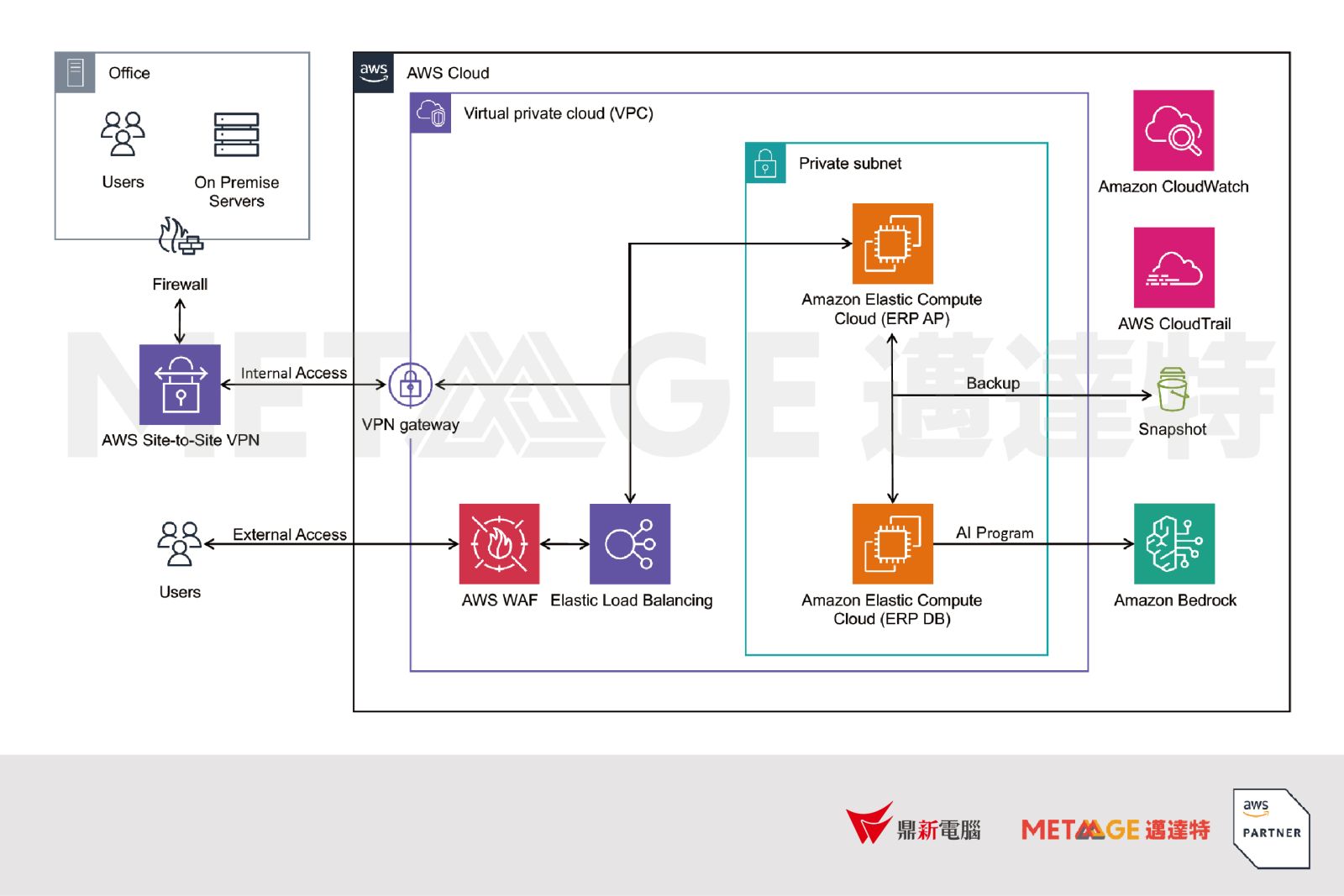 鼎新電腦與邁達特數位攜手助力企業順利上 AWS、有效用雲，全面提升企業數位韌性 - https://www.watchmedia01.com