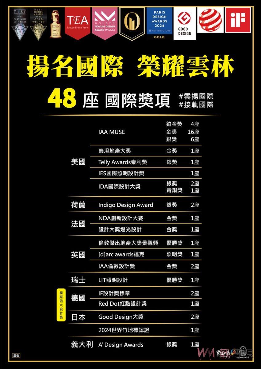 雲林縣4年拿下48座國際獎項4年拿下48座國際獎項　2023年觀光產值逆勢成長擠進前五大 - https://www.watchmedia01.com