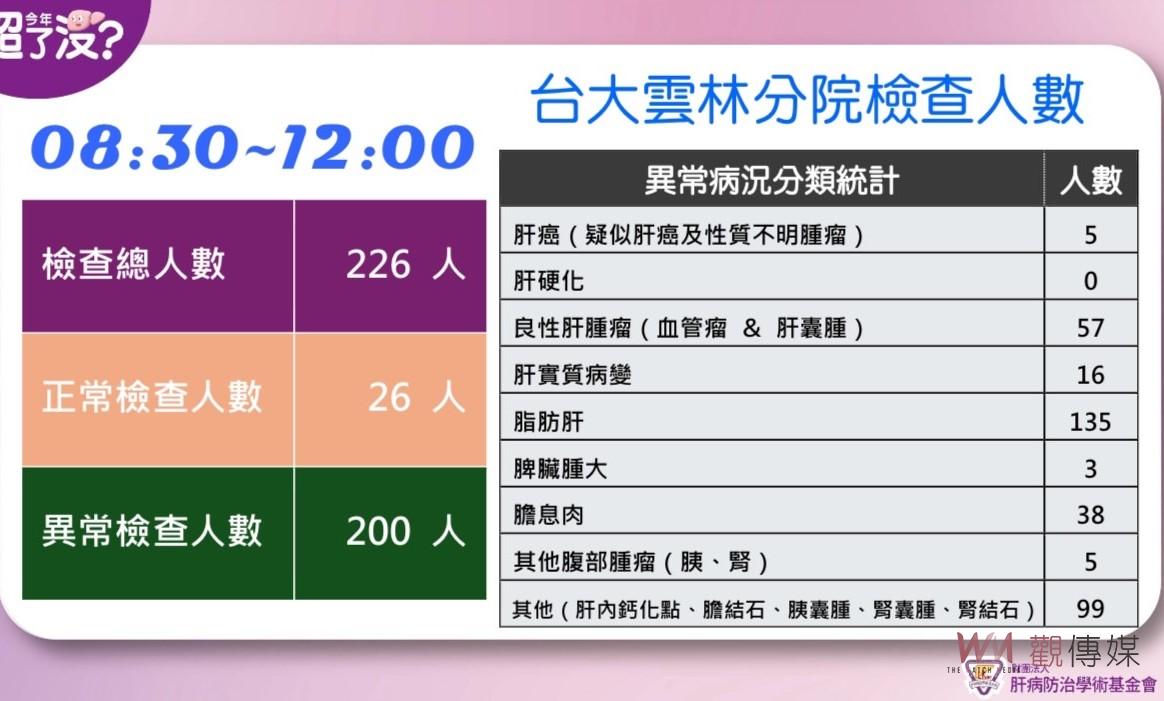 臺大雲林分院響應臺大醫院129年院慶　免費腹部超音波檢查守護鄉親健康 - https://www.watchmedia01.com