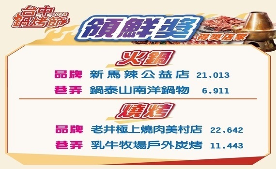 台中鍋烤節首波100組萬元鍋烤券得主出爐　眾所矚目店家「領鮮獎」也同步揭曉 - https://www.watchmedia01.com
