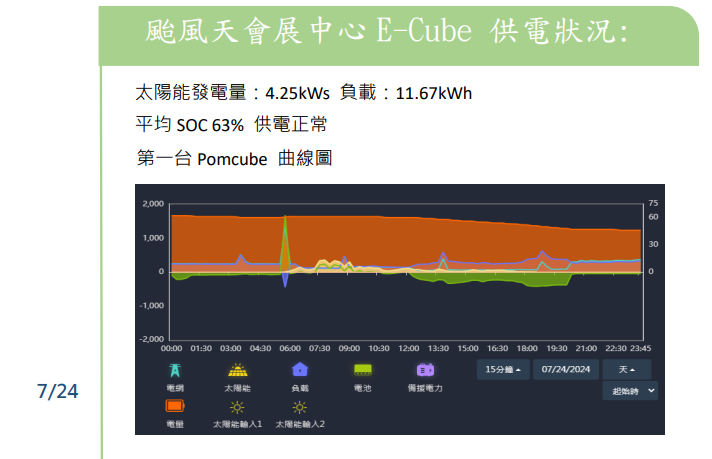 沙崙智慧城市不受颱風影響 光儲設備為智慧共桿穩供綠電 - https://www.watchmedia01.com