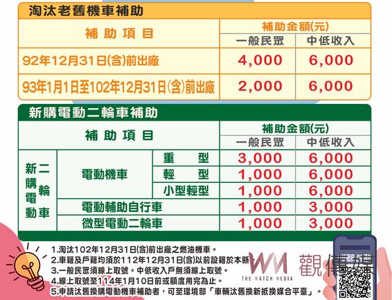 嘉義縣淘汰老舊機車補助 因應凱米風災影響再增50萬 - https://www.watchmedia01.com