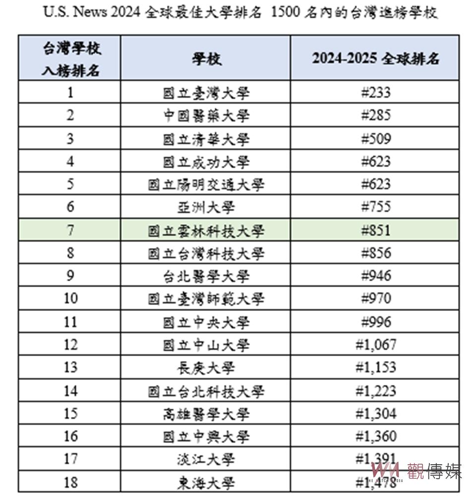2024全球最佳大學排名揭曉　雲科大躍升台灣第7 科技大學首位 - https://www.watchmedia01.com