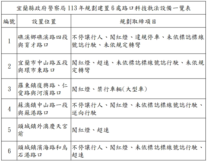 宜蘭縣新增6處路口科技執法 10月1日正式啟用 - https://www.watchmedia01.com