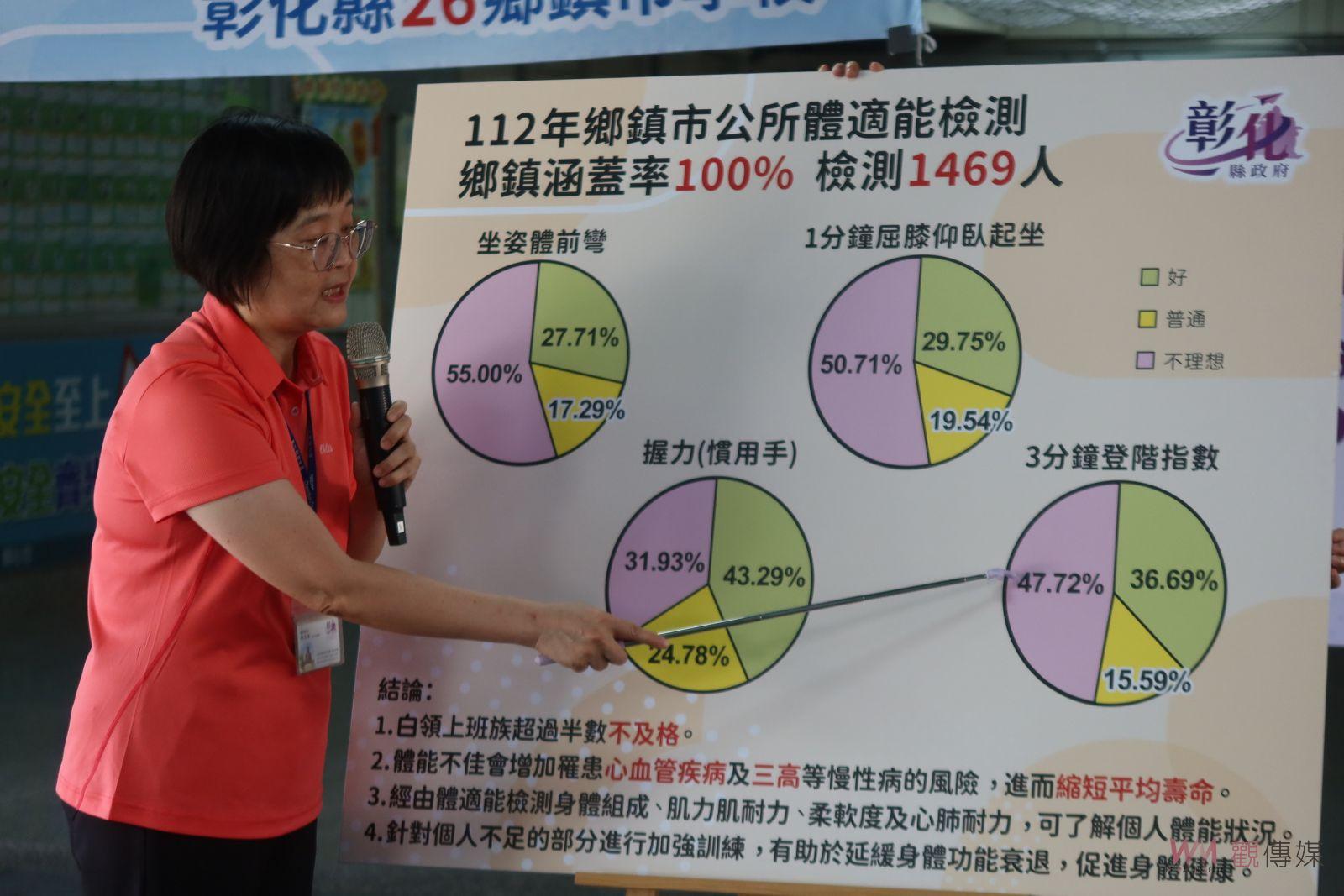 （有影片）／全國首創校園體適能檢測　彰化千位教職員工健康GO！ - https://www.watchmedia01.com