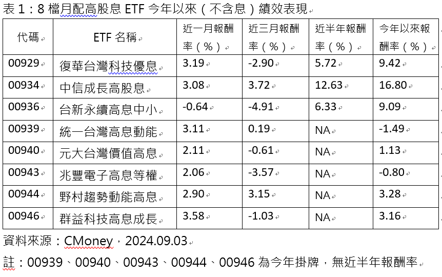 小孩子才做選擇 股息和價差我全都要！打造月配高息ETF績效冠軍 - https://www.watchmedia01.com