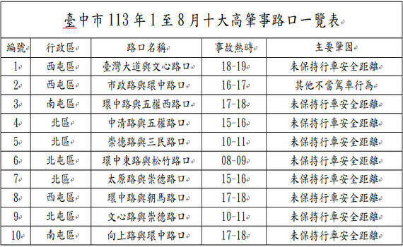 強化良善用路環境!中市10大高肇事路口事故下降 - https://www.watchmedia01.com