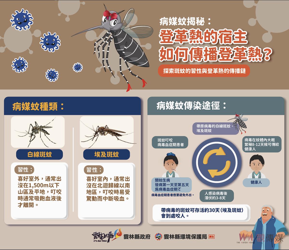 雲林目前無登革熱本土病例 北港完成病媒蚊清消張麗善指示加強防治 - https://www.watchmedia01.com
