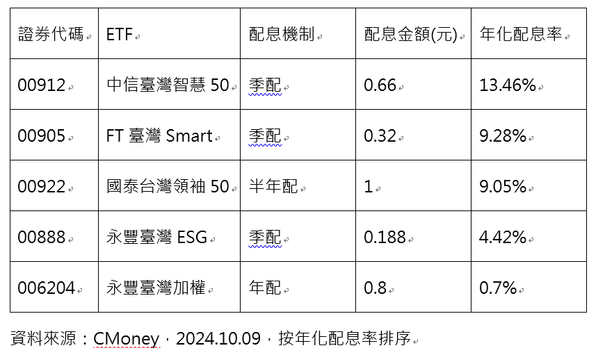 想跟上台積電成長行情 買市值型ETF準沒錯 這檔ETF含積量高 配息率異軍突起打敗高股息ETF - https://www.watchmedia01.com