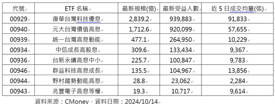 月配ETF股災表現大評比！00929最出色 抗跌高配息兩兼具 - https://www.watchmedia01.com