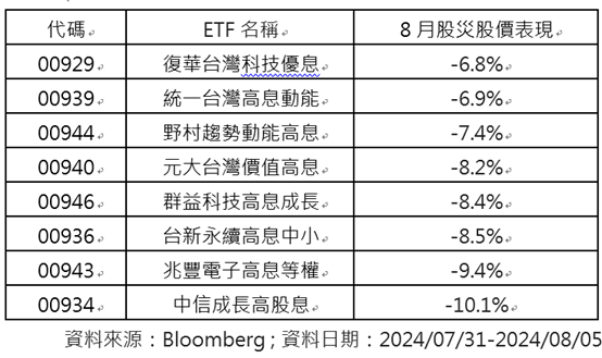 月配ETF股災表現大評比！00929最出色 抗跌高配息兩兼具 - https://www.watchmedia01.com