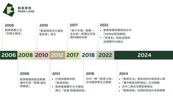 勤美18年磨一劍！類比東京中城落地台灣再進化　全台第一個生活圈品牌「勤美草悟」誕生 - https://www.watchmedia01.com