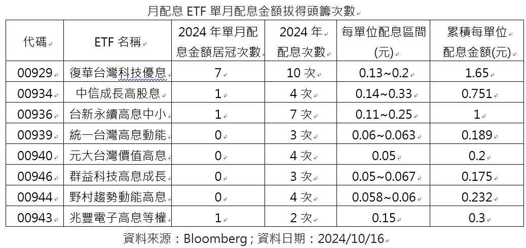 月配息ETF配息表現大比拼！00929奪冠次數最多 - https://www.watchmedia01.com