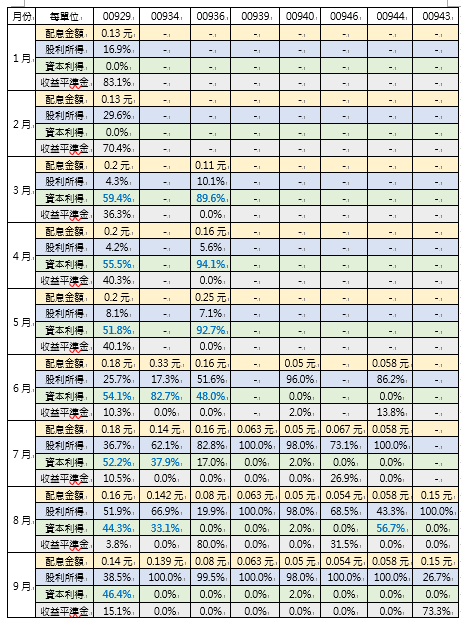 月配息高股息ETF競爭激烈 一表看懂8檔月配息ETF實力 - https://www.watchmedia01.com