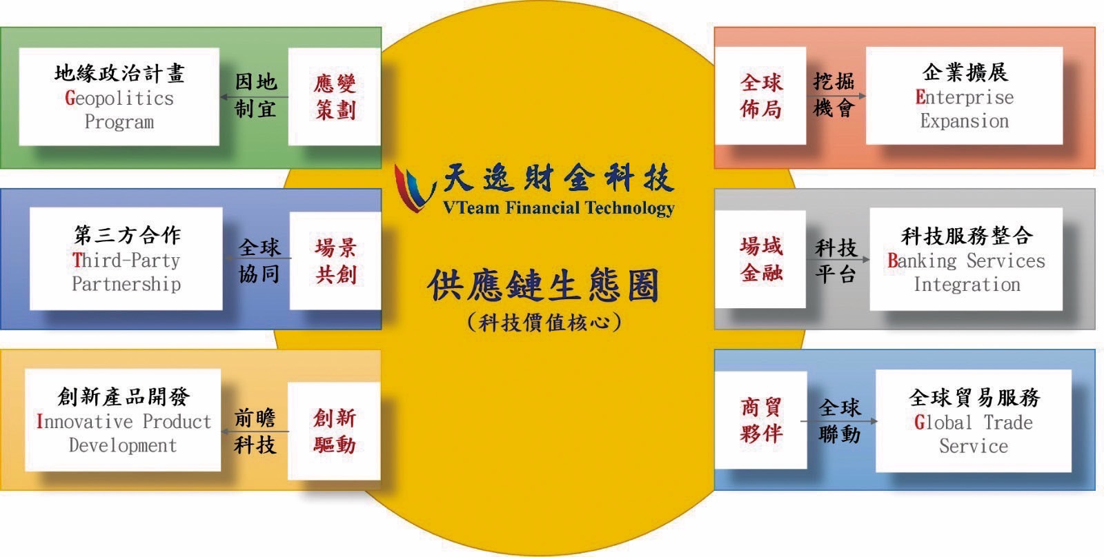 天逸財金科技以「供應鏈金融創新」與「國際化戰略布局」雙軸策略 帶領台灣企業突破困境 - https://www.watchmedia01.com