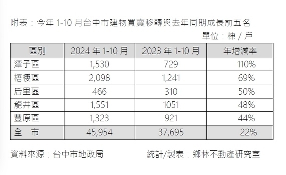 台中蛋白區人口紅利剛需　賴正鎰：第七波信管打炒房成效未定 不建議再推第八波 - https://www.watchmedia01.com