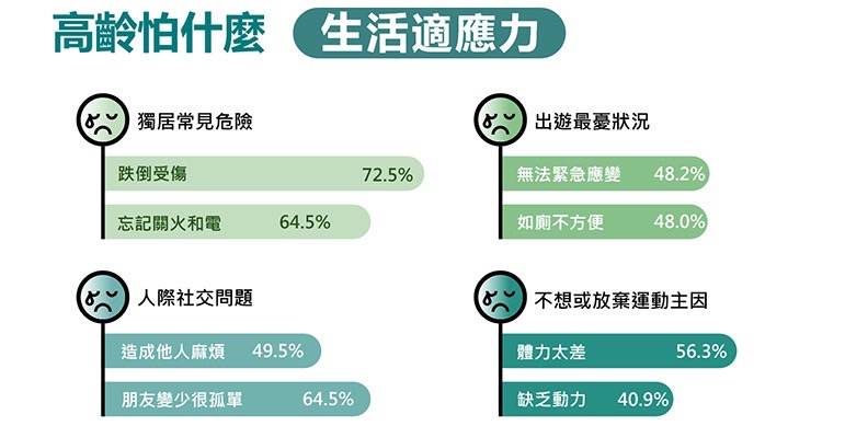 台壽高齡友善調查：超高齡社會來臨 向日本看齊！台灣家庭觀轉而嚮往「一碗湯的距離」 - https://www.watchmedia01.com