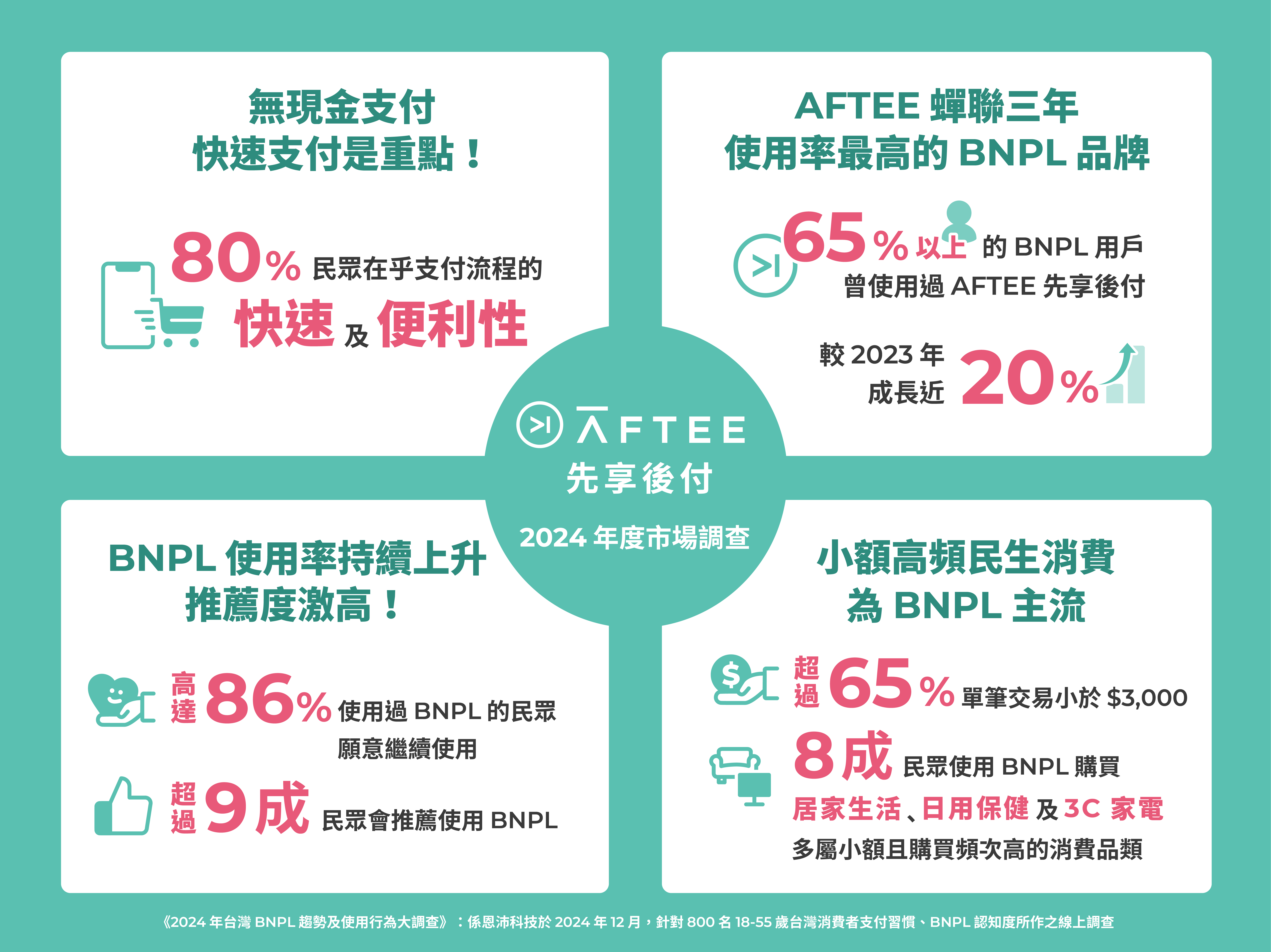 2024年BNPL市調結果公佈！AFTEE先享後付 穩坐使用率最高BNPL品牌 - https://www.watchmedia01.com