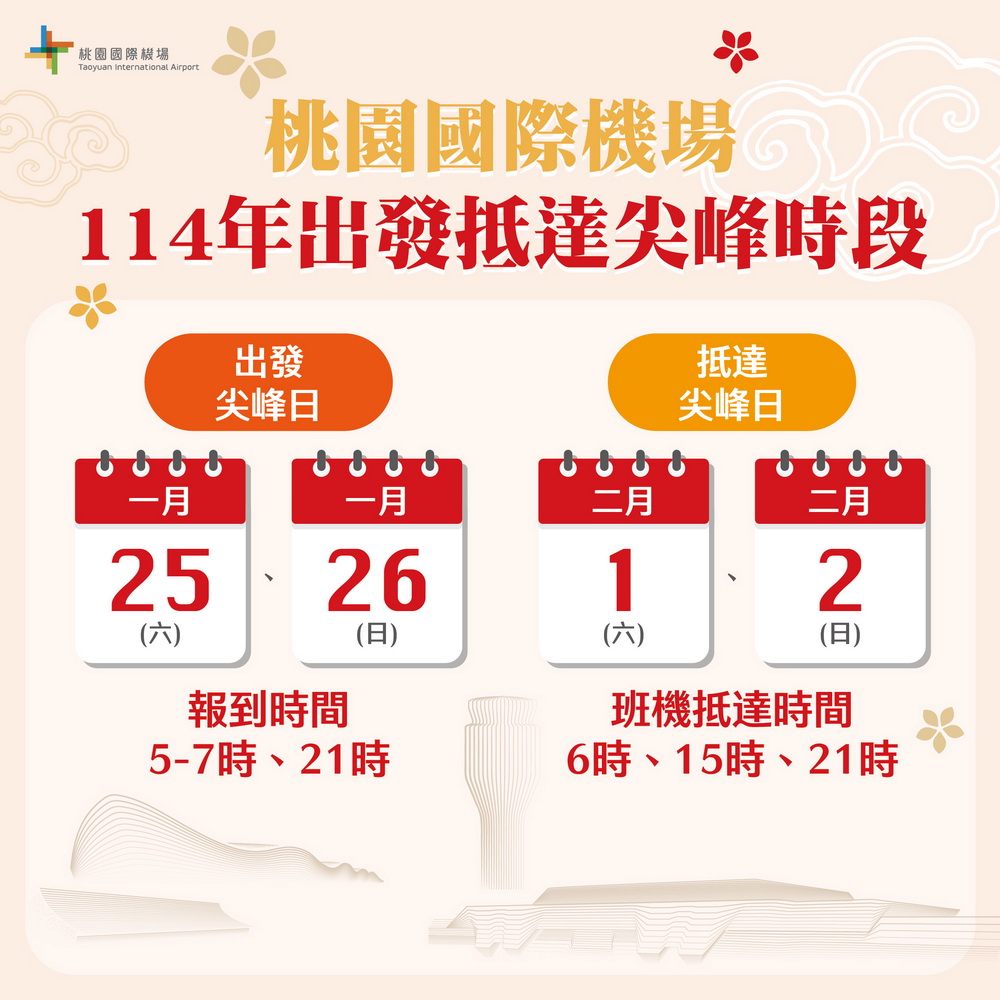 桃園機場春節疏運尖峰期間 請旅客提前3小時報到完成安檢 - https://www.watchmedia01.com