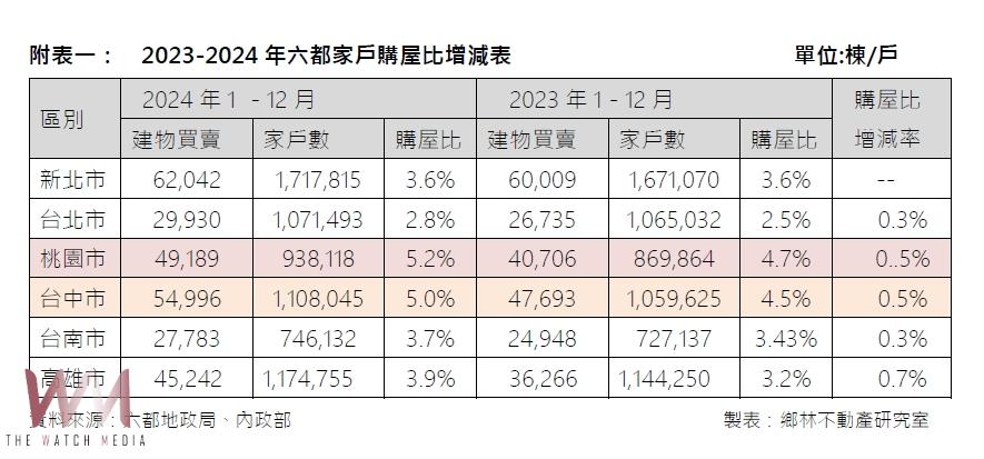 AI科技與交通雙引擎啟動！台中房市持續看旺10年　賴正鎰：今年台中至少購入三塊地 - https://www.watchmedia01.com