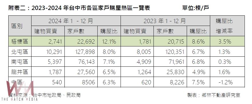 AI科技與交通雙引擎啟動！台中房市持續看旺10年　賴正鎰：今年台中至少購入三塊地 - https://www.watchmedia01.com