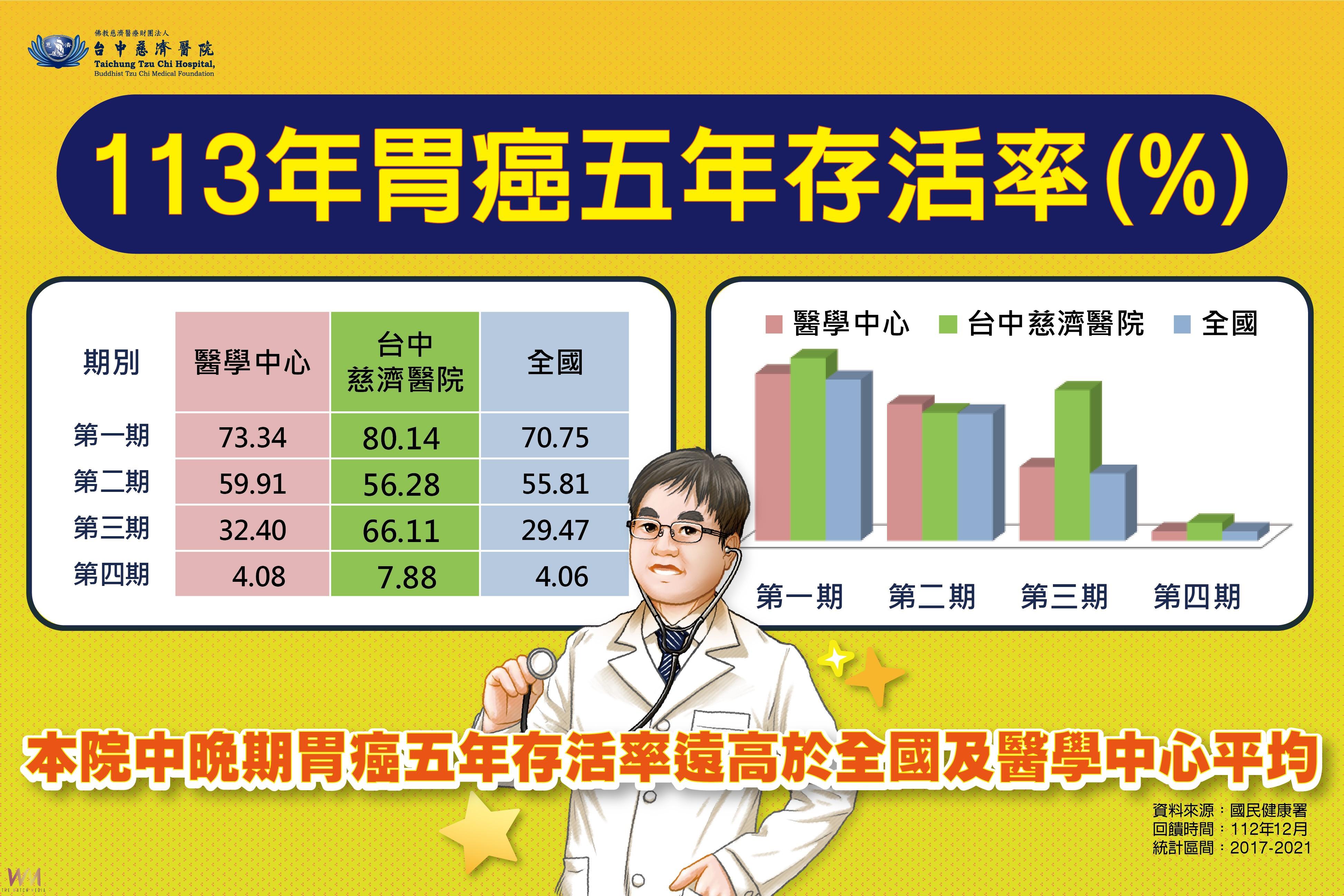 翻轉棘手胃癌　台中慈濟醫院成績緊追日韓數據亮眼 - https://www.watchmedia01.com