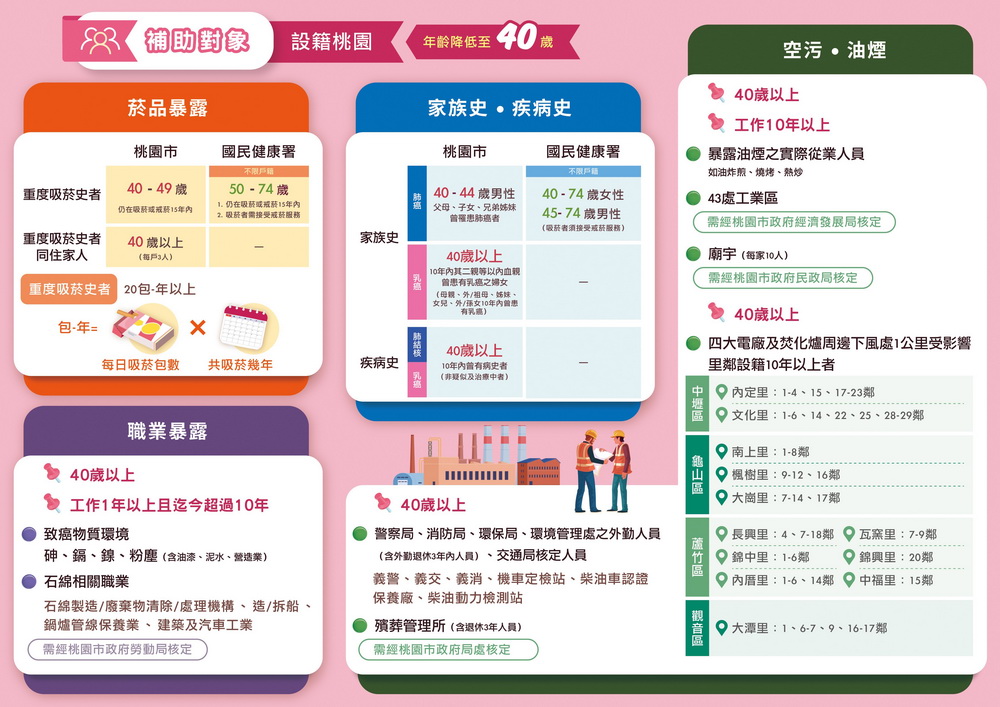世界癌症日桃園加碼推出多項癌篩檢 呼籲符合資格民眾踴躍參加 - https://www.watchmedia01.com