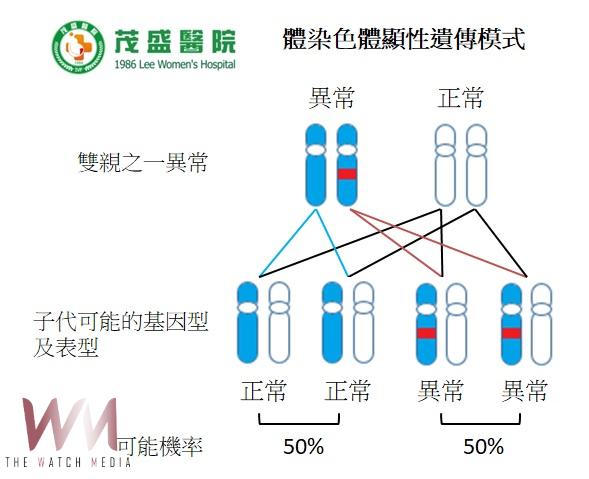 健康孕婦竟懷侏儒症寶寶　茂盛醫：經超音波、全基因檢測把關中止不幸 - https://www.watchmedia01.com