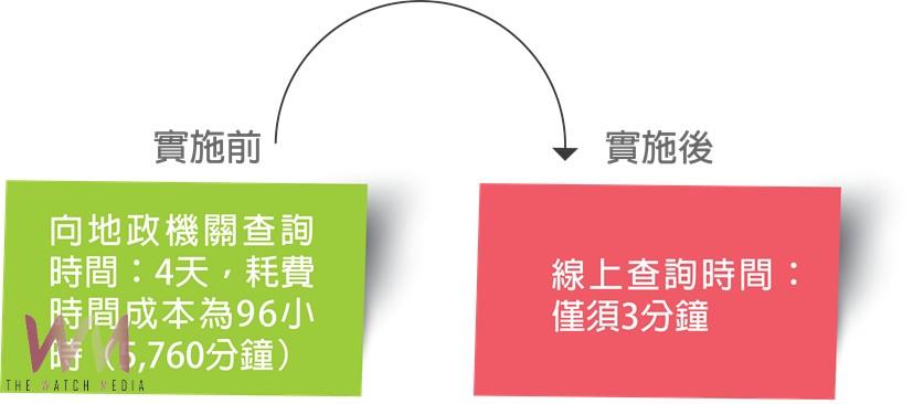 提升行政效率　中市地政局全國首創推「移轉現值線上查詢系統」便民服務 - https://www.watchmedia01.com