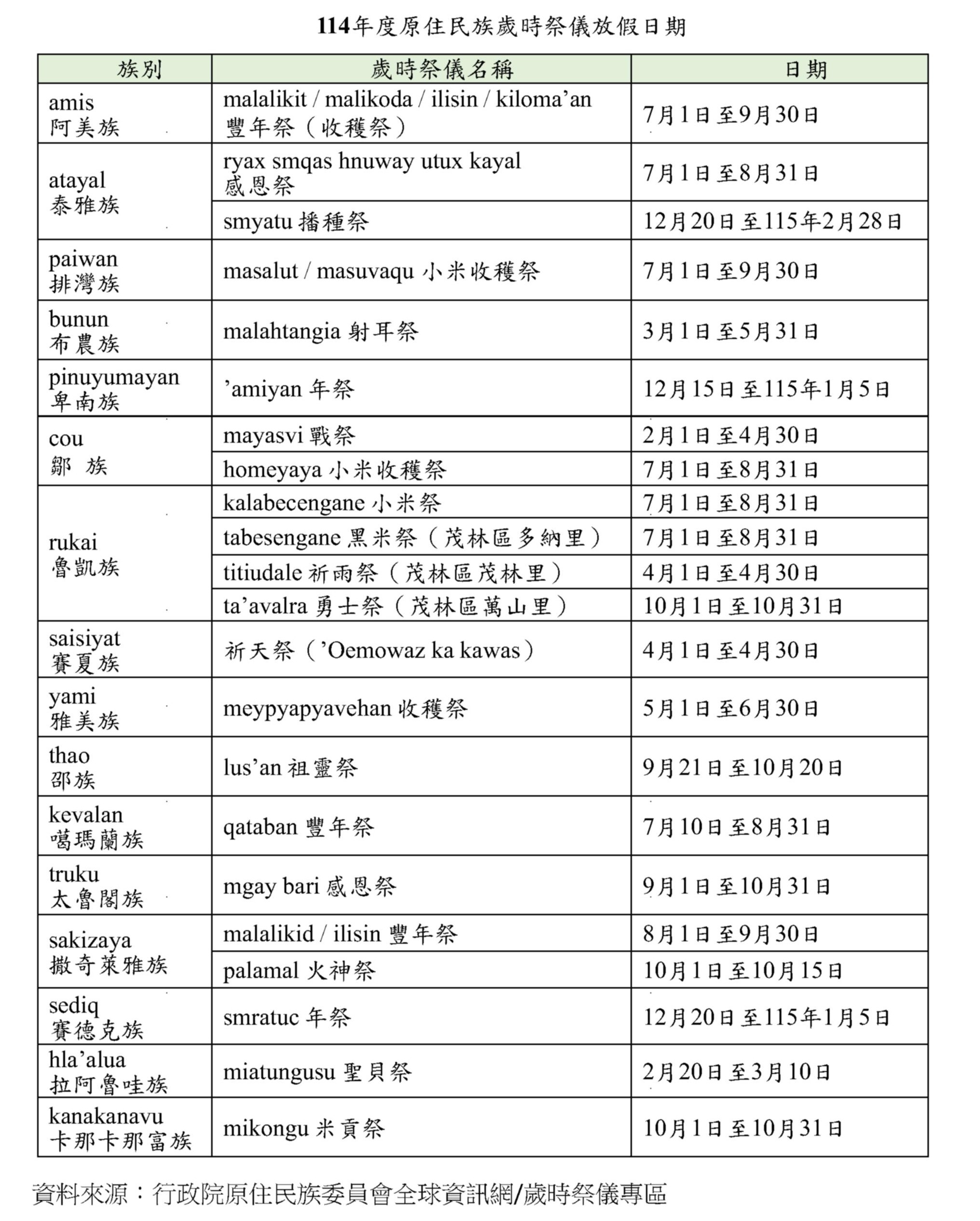 雇主應給休假！ 花蓮社會局：歲時祭儀為原住民族勞工之國定假日　 - https://www.watchmedia01.com