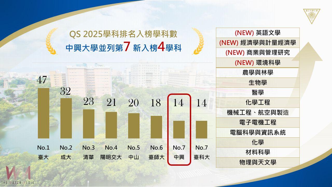 中興大學QS 2025學科排名創新高　14學科入榜 跨域發展成果斐然 - https://www.watchmedia01.com