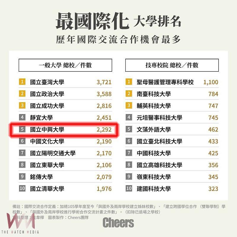 全面提升國際學術合作！最國際化大學排名　中興大學榮登全台第五 - https://www.watchmedia01.com