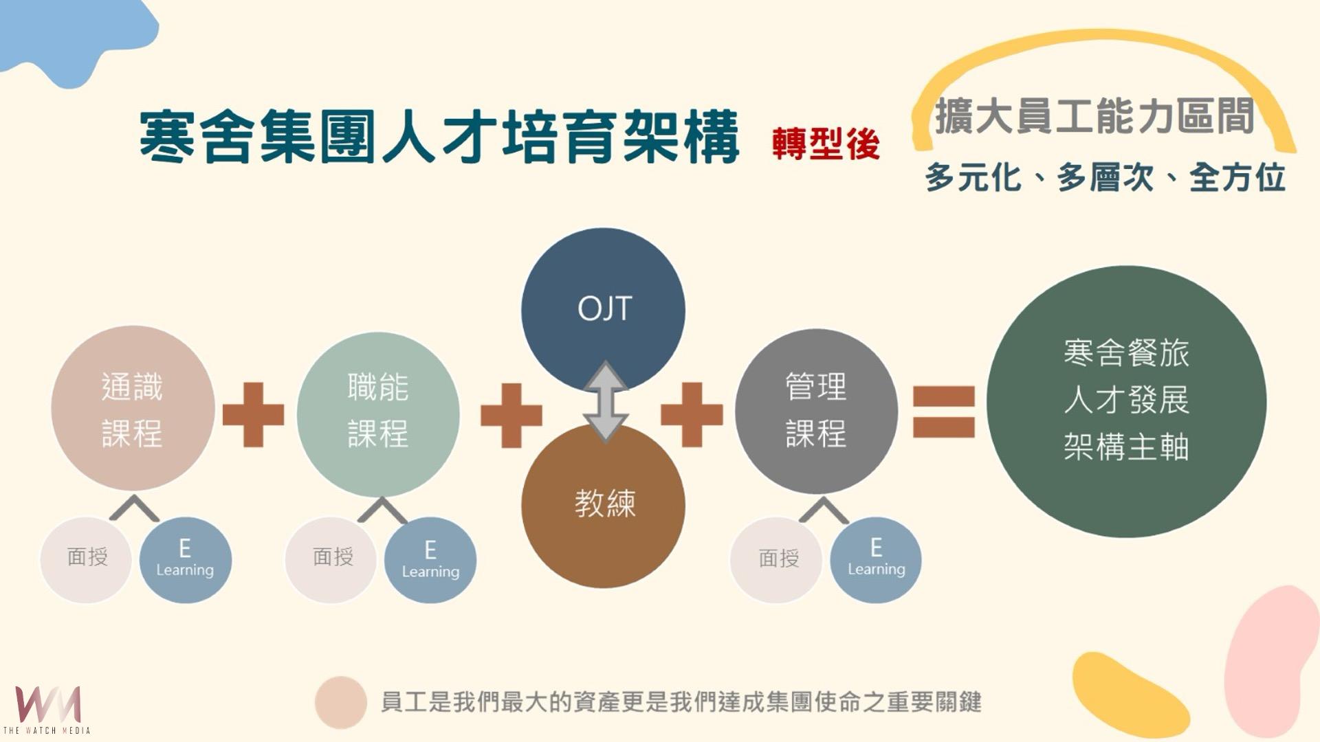 提升人才發展與轉型策略！寒舍集團「多元化、多層次、全方位」培訓未來人才 - https://www.watchmedia01.com