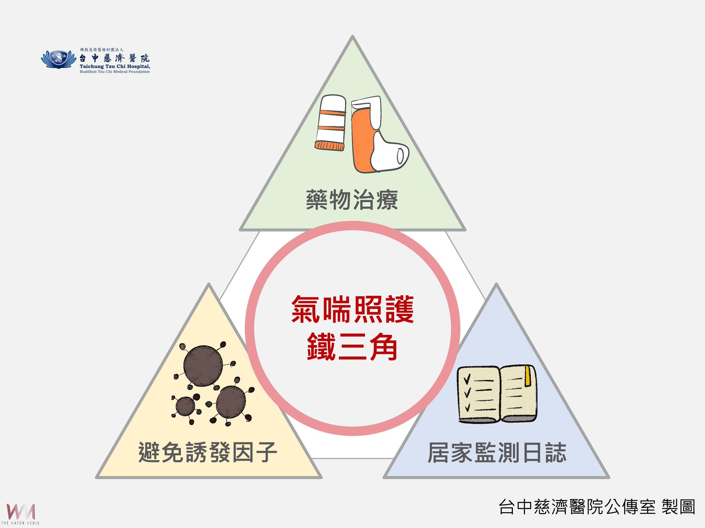 響應世界氣喘日 台中慈濟醫院致力「氣喘照護鐵三角」 持續照顧病友 - https://www.watchmedia01.com
