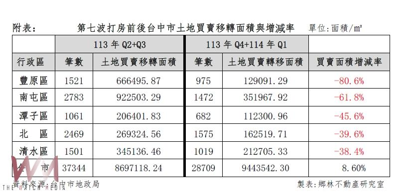 第7波限貸令衝擊土地交易　賴正鎰：建商購地推案略減 預估房屋、土地買賣較緊縮 - https://www.watchmedia01.com
