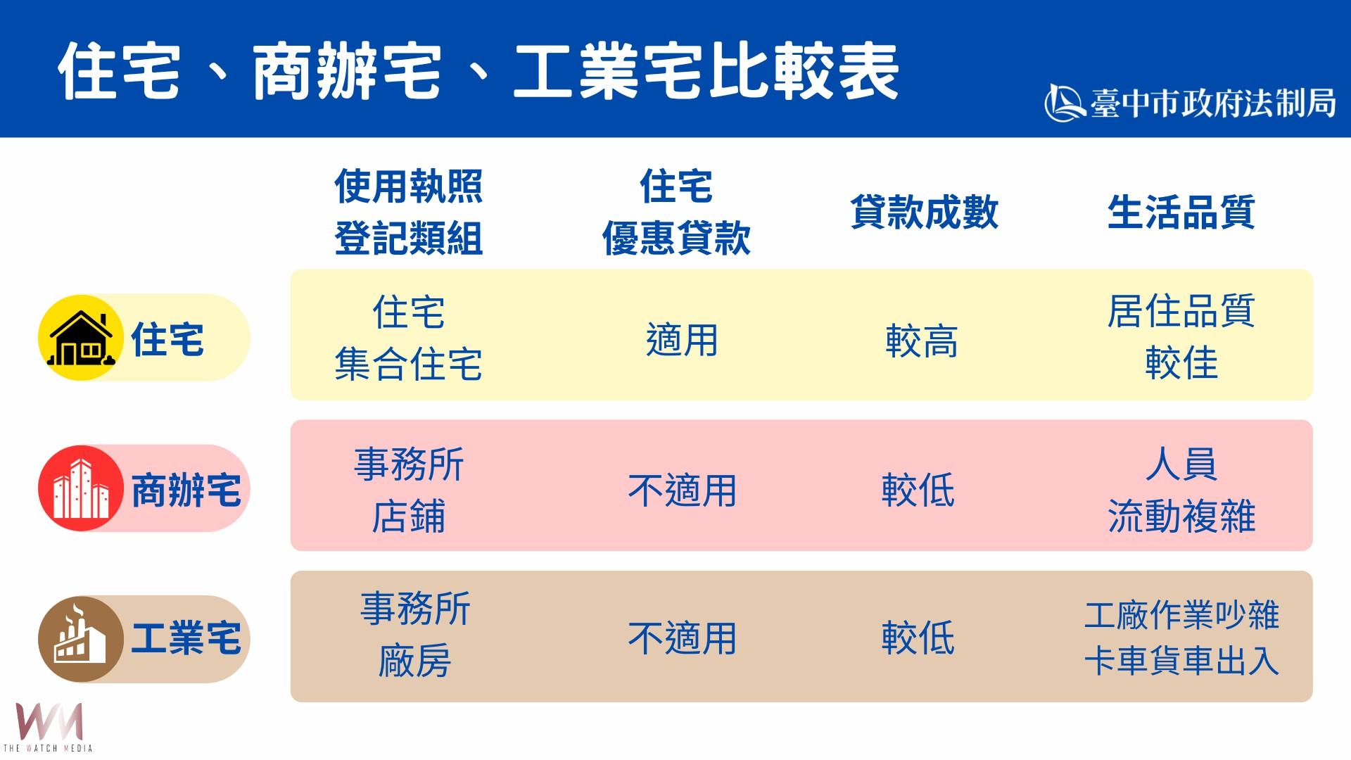 中市消保官提醒:購屋前務必確認土地「使用分區」與房屋「主要用途」 - https://www.watchmedia01.com