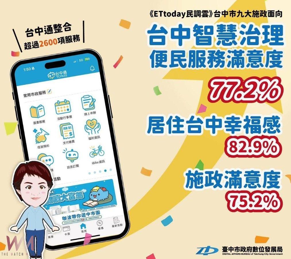用數位力提升幸福感　台中市智慧治理與便民服務滿意度77% - https://www.watchmedia01.com