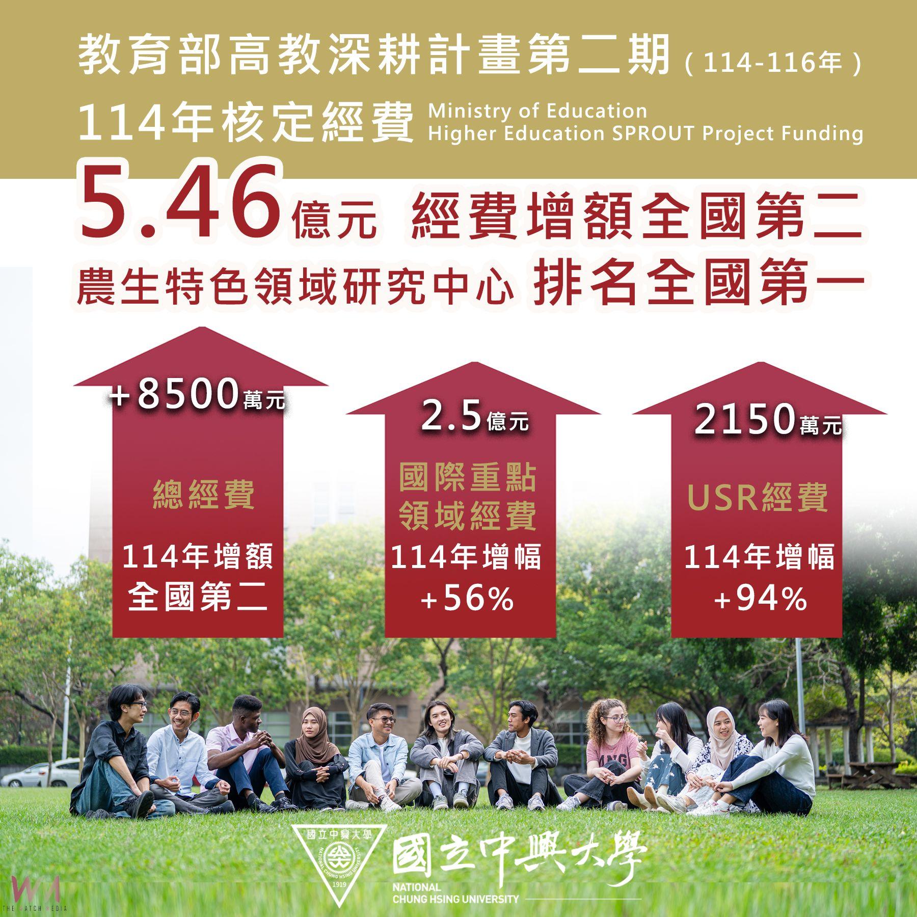 執行成效深獲肯定!高教深耕經費突破五億四千萬 興大獲增額補助全國第二高 - https://www.watchmedia01.com