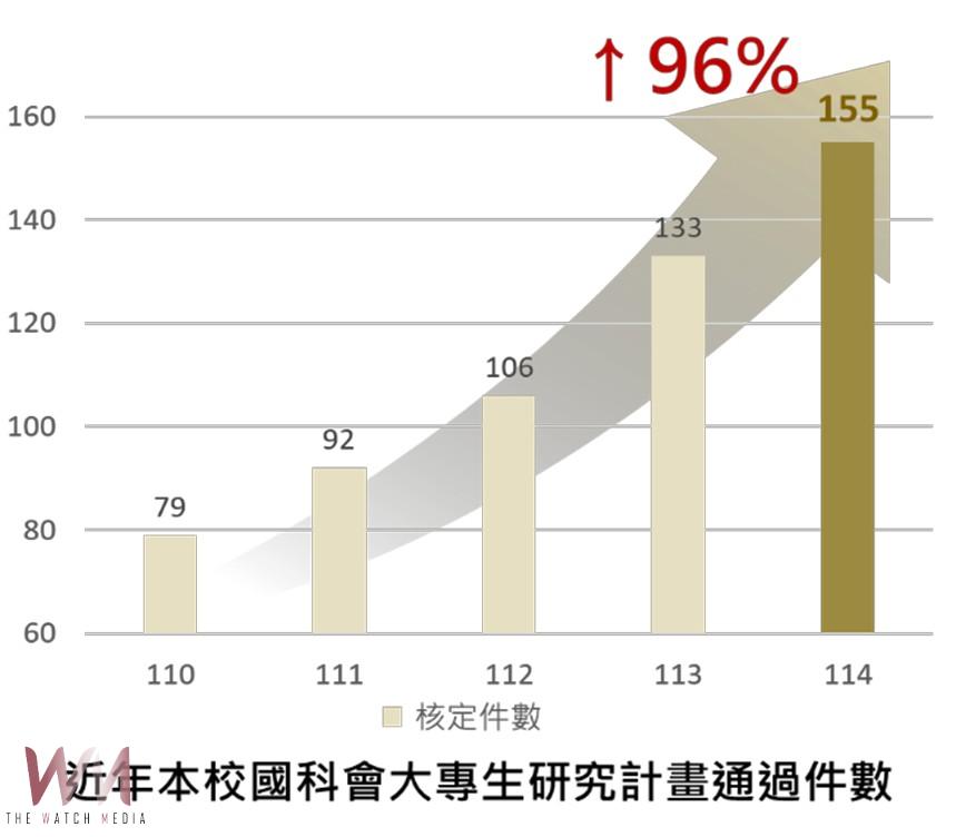 通過件數創新高　中興大學蟬聯國科會「大專學生研究計畫」國立大學第三 - https://www.watchmedia01.com