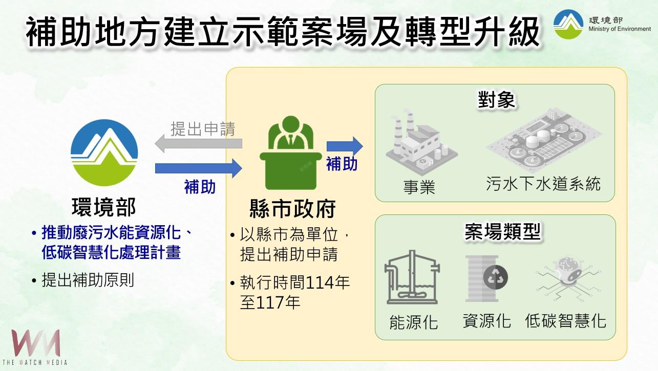 廢水也能變綠金　中市環保局攜手環境部補助產業協助產業轉型減碳 - https://www.watchmedia01.com