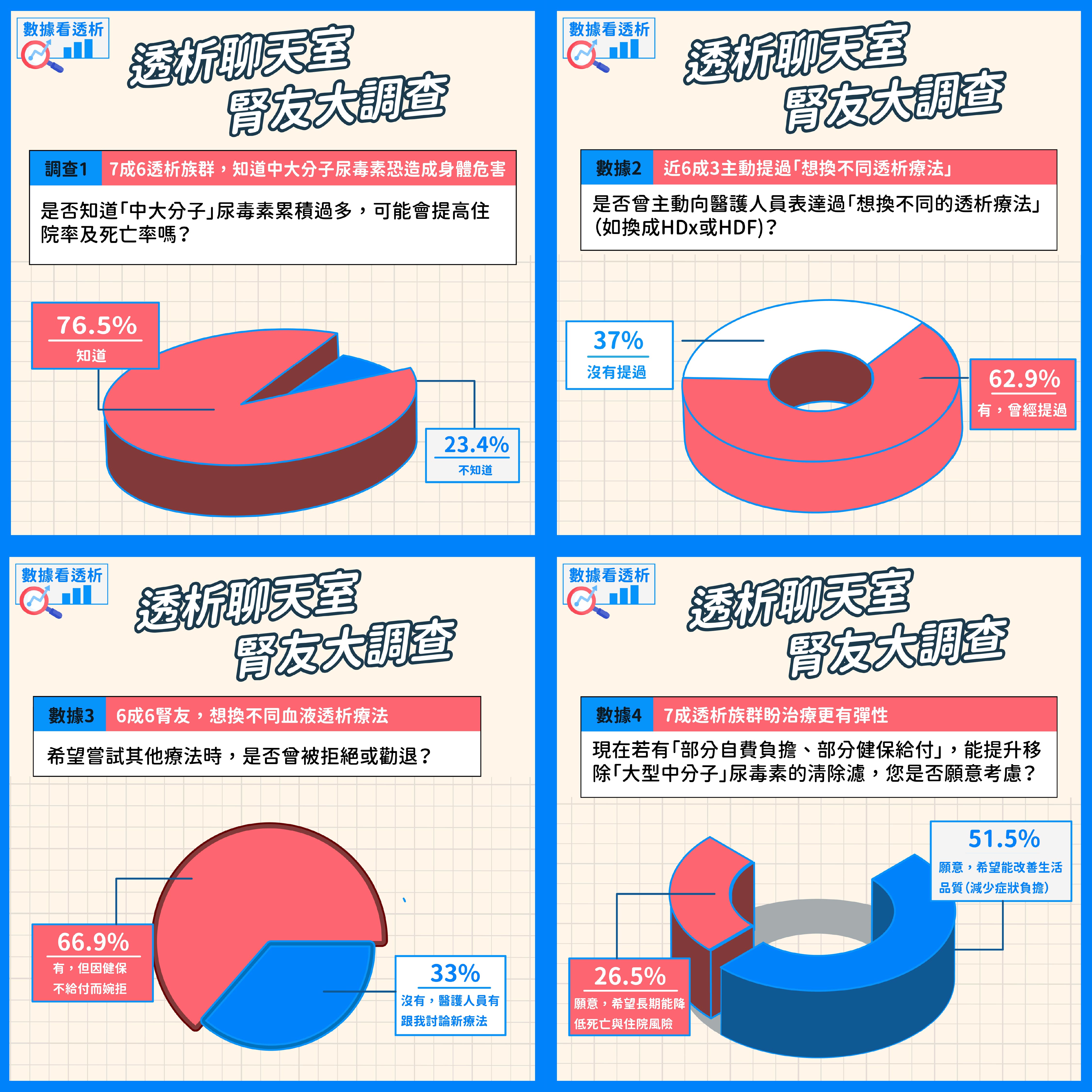 血液透析腎友心聲 7成盼治療更有彈性 - https://www.watchmedia01.com