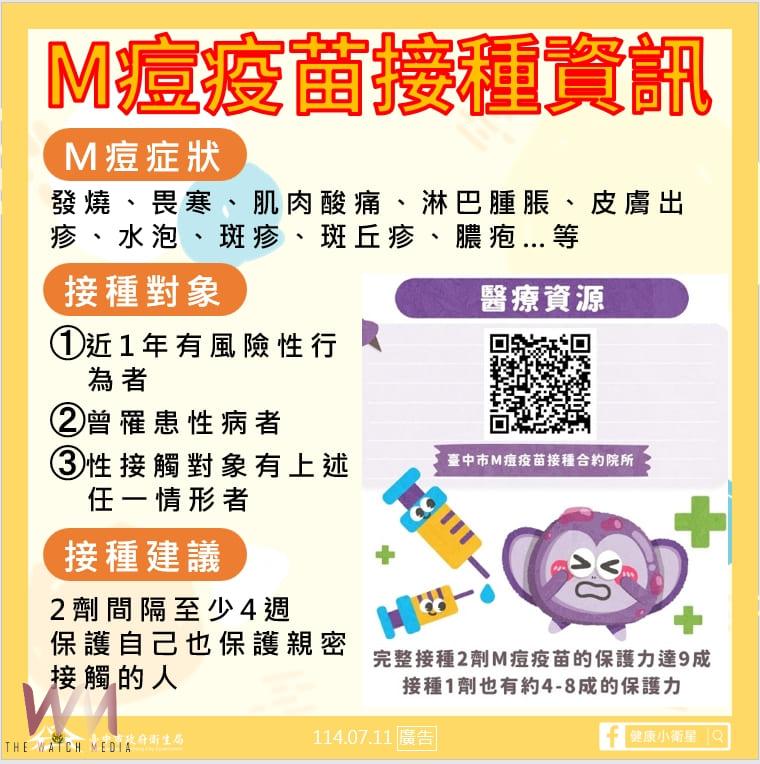 台中市出現今年首例M痘病例 衛生局籲民眾接種2劑疫苗強化防護 - https://www.watchmedia01.com