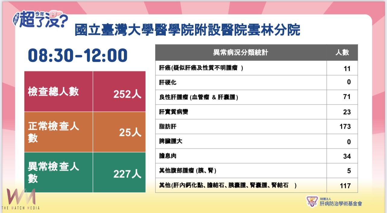 響應世界肝炎日　臺大雲林分院動員252人完成免費腹超檢查 - https://www.watchmedia01.com