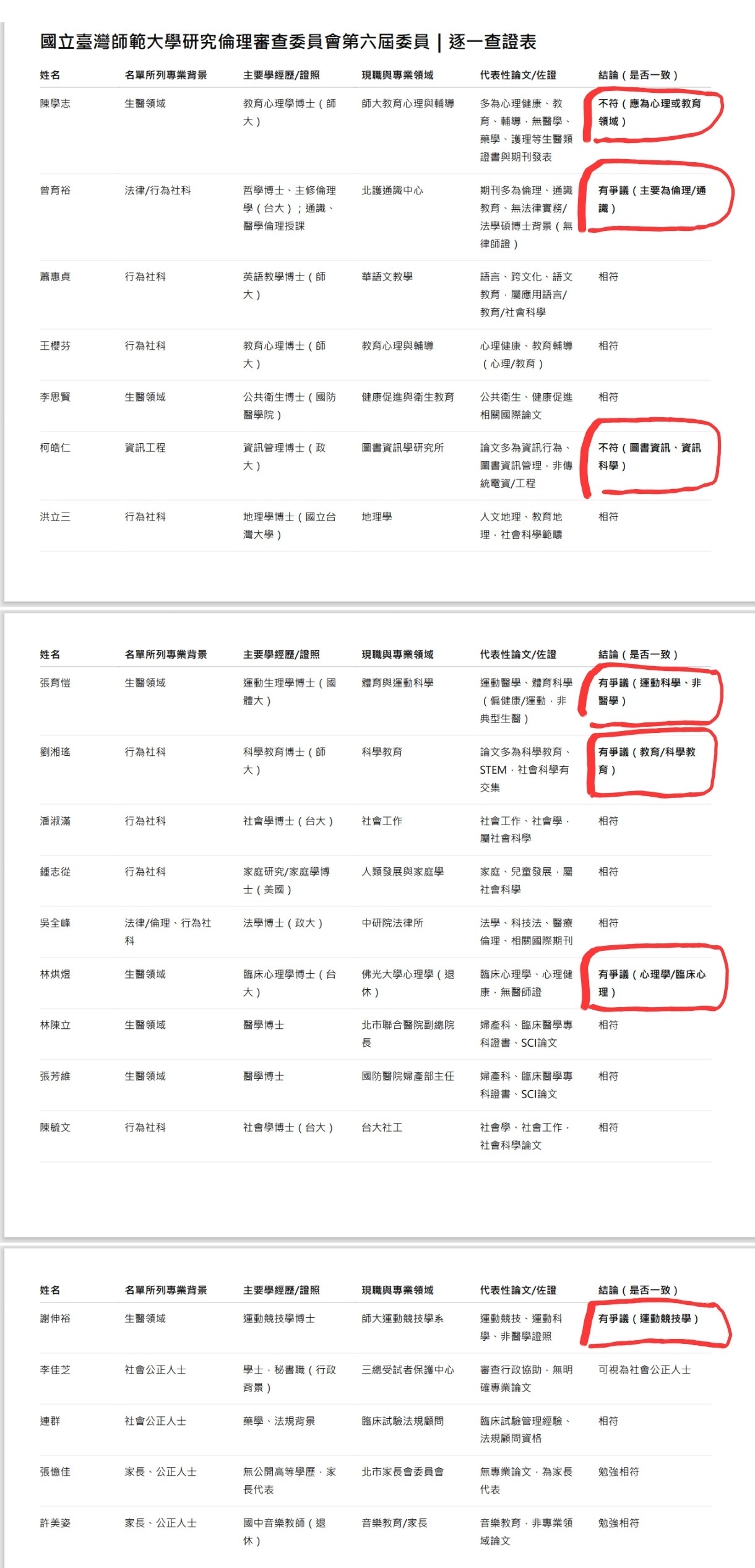 「造假專業」與「知情謊言」- 臺師大倫審會的失職崩毀 - https://www.watchmedia01.com