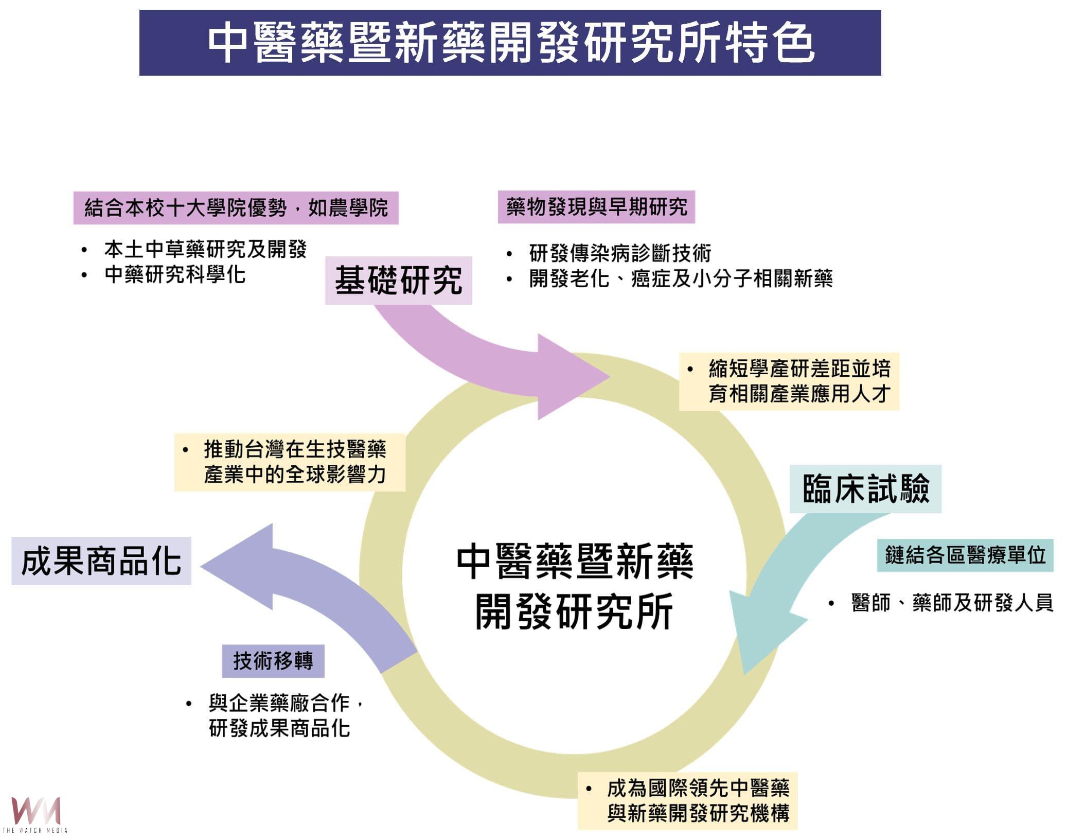 提升國際競爭力 中興大學醫學院114學年度 新設中醫藥暨新藥開發研究所 - https://www.watchmedia01.com