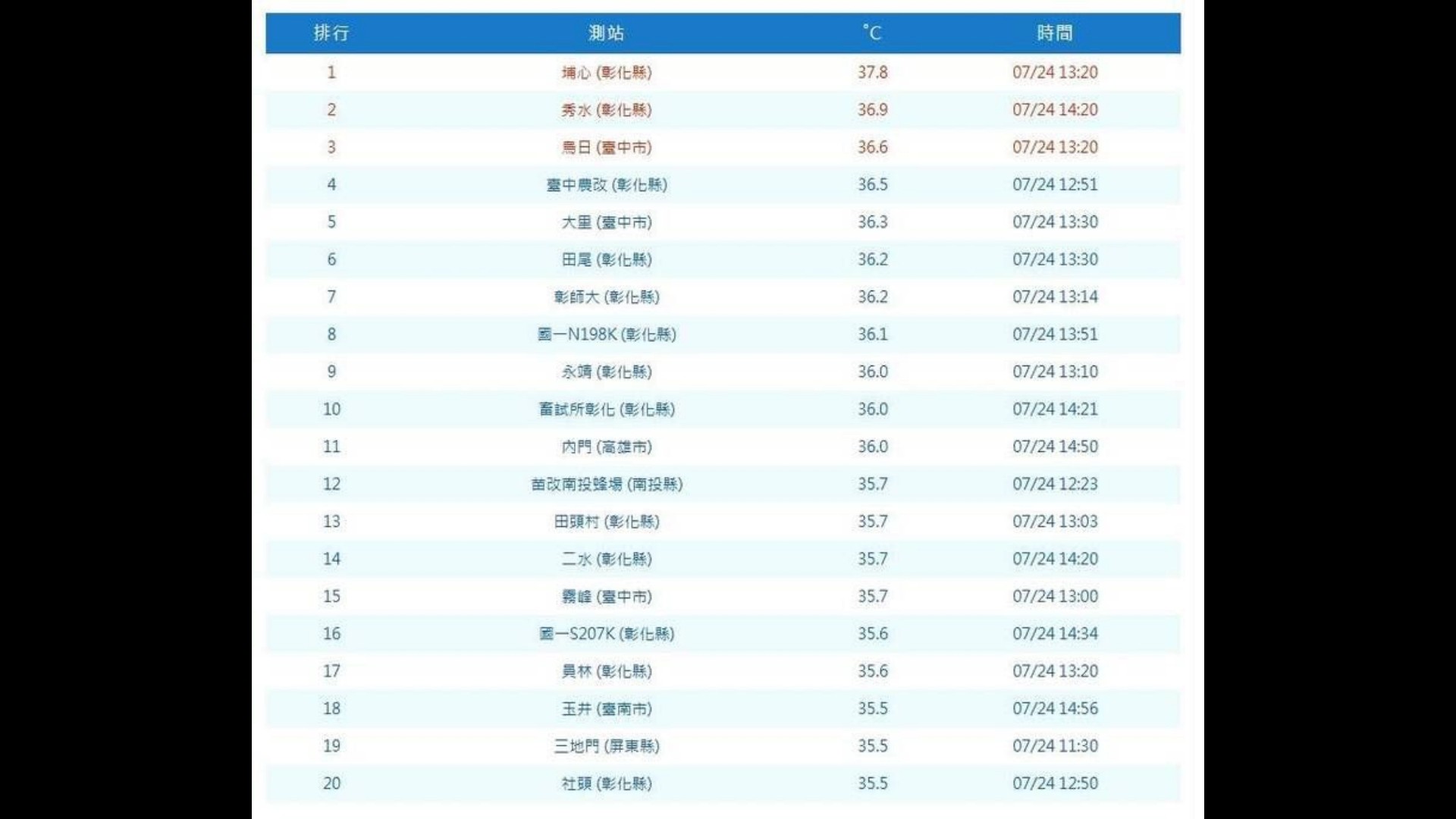 彰化熱爆！全台前10高溫　彰化占8席　埔心飆破37.8度奪冠 - https://www.watchmedia01.com