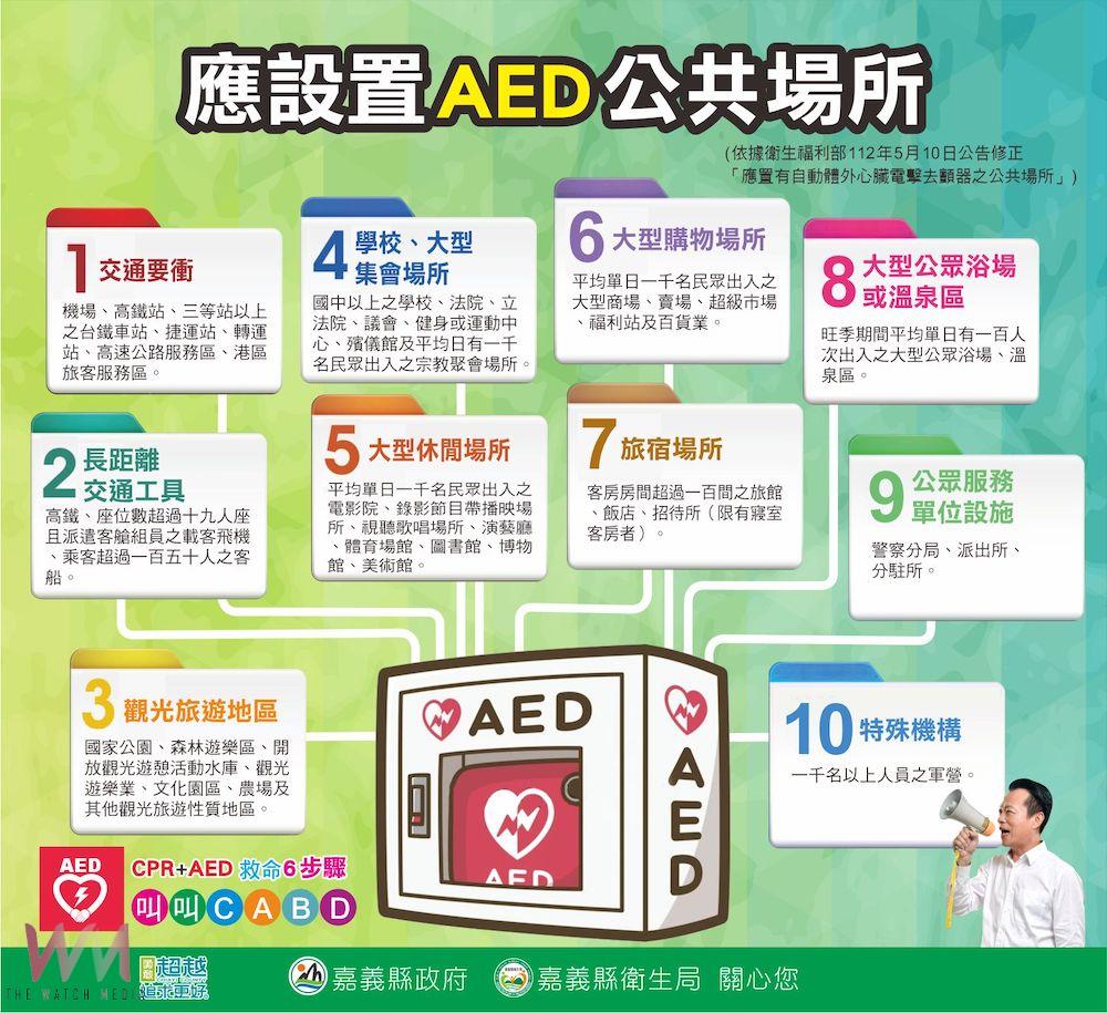 嘉義縣衛生局力推「AED安心場所」認證　啟動AED管理人員訓練 - https://www.watchmedia01.com